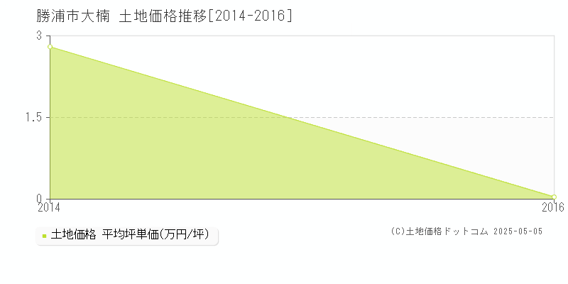 勝浦市大楠の土地価格推移グラフ 