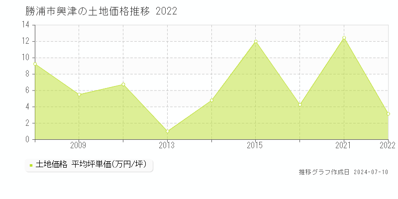 勝浦市興津の土地価格推移グラフ 
