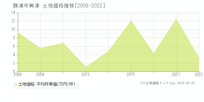 興津(勝浦市)の土地価格推移グラフ(坪単価)[2008-2022年]