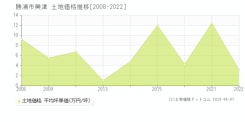 勝浦市興津の土地価格推移グラフ 