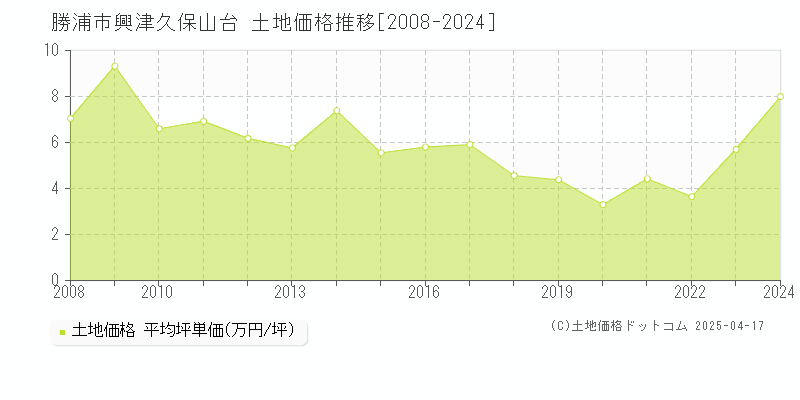 勝浦市興津久保山台の土地取引事例推移グラフ 