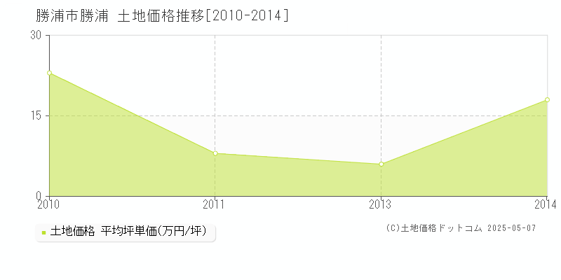 勝浦(勝浦市)の土地価格推移グラフ(坪単価)[2010-2014年]