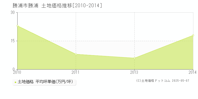 勝浦市勝浦の土地価格推移グラフ 