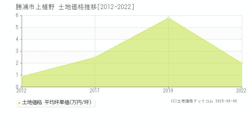 上植野(勝浦市)の土地価格推移グラフ(坪単価)[2012-2022年]