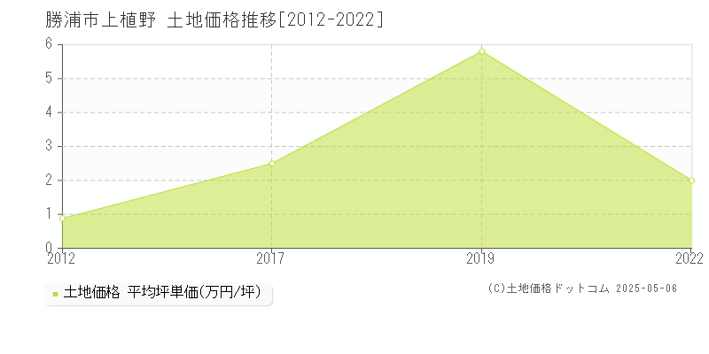 勝浦市上植野の土地価格推移グラフ 