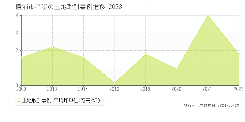 勝浦市串浜の土地価格推移グラフ 