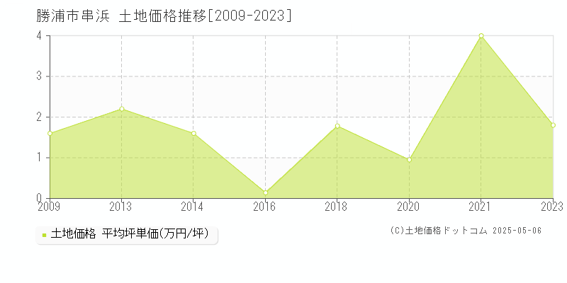 串浜(勝浦市)の土地価格推移グラフ(坪単価)[2009-2023年]