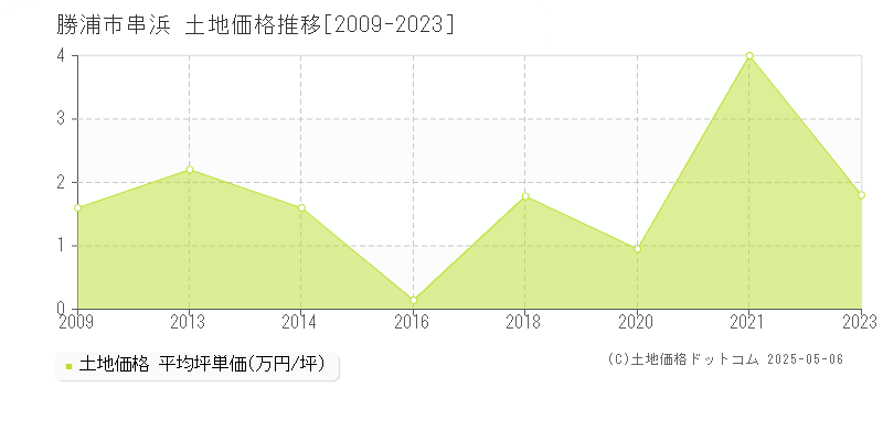 勝浦市串浜の土地価格推移グラフ 