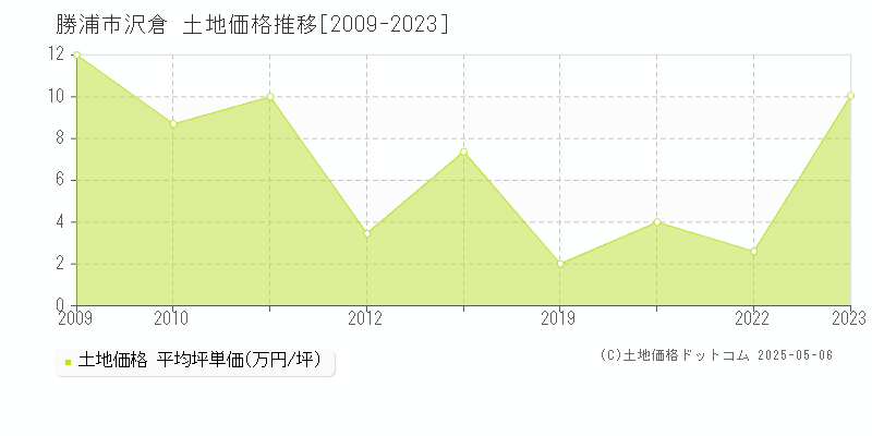 沢倉(勝浦市)の土地価格推移グラフ(坪単価)[2009-2023年]