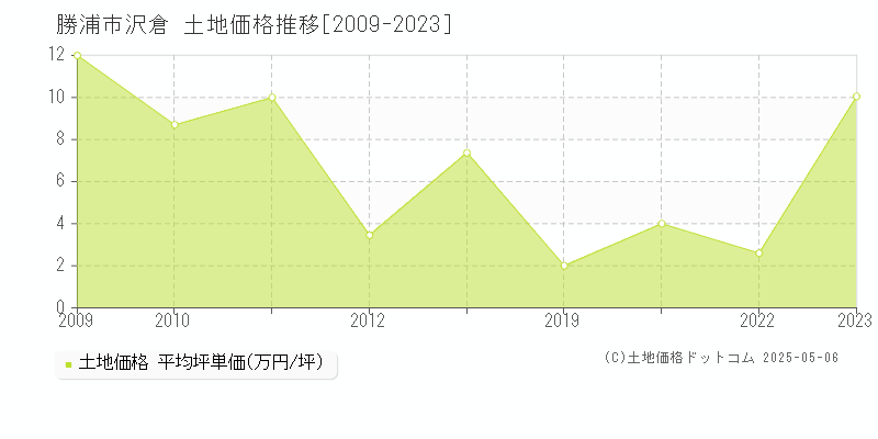 勝浦市沢倉の土地取引価格推移グラフ 