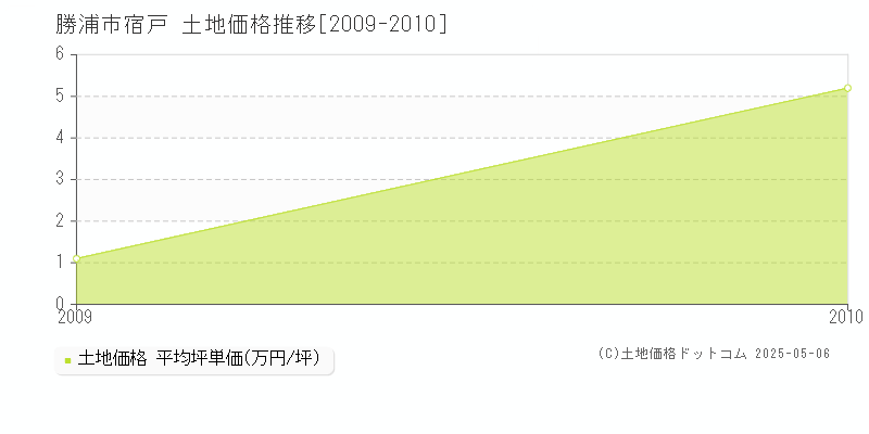 宿戸(勝浦市)の土地価格推移グラフ(坪単価)[2009-2010年]