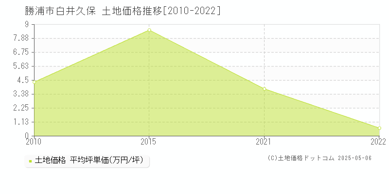 白井久保(勝浦市)の土地価格推移グラフ(坪単価)[2010-2022年]