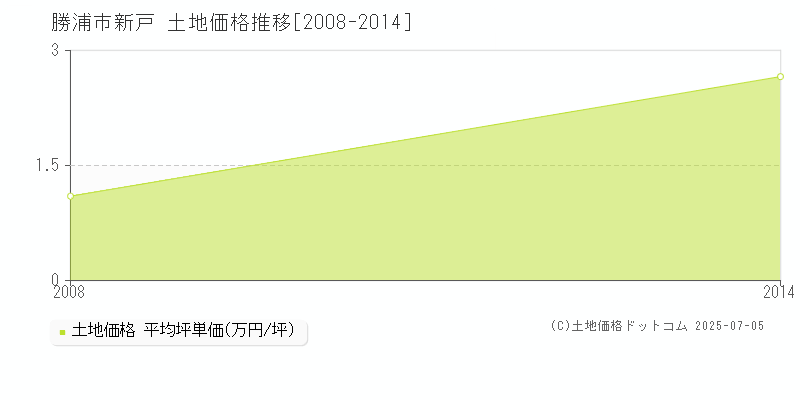 新戸(勝浦市)の土地価格推移グラフ(坪単価)[2008-2014年]