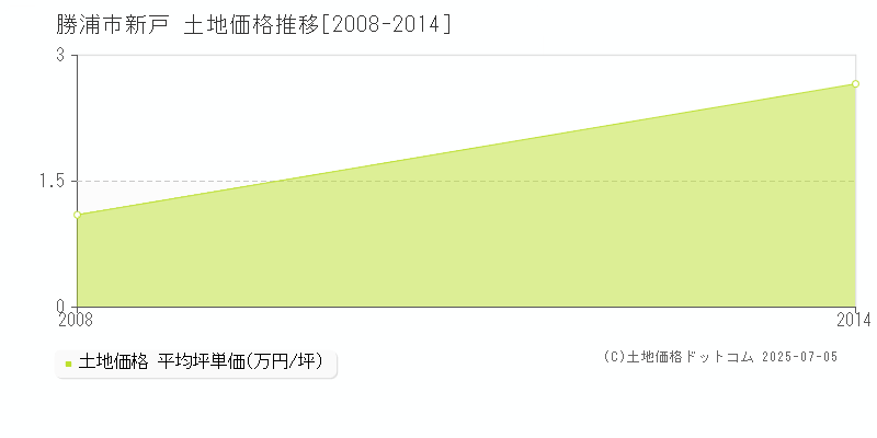 勝浦市新戸の土地価格推移グラフ 