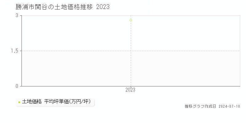 勝浦市関谷の土地取引事例推移グラフ 