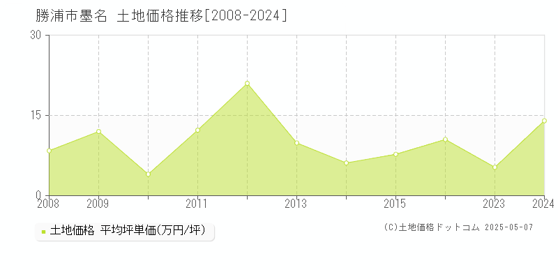 墨名(勝浦市)の土地価格推移グラフ(坪単価)[2008-2024年]