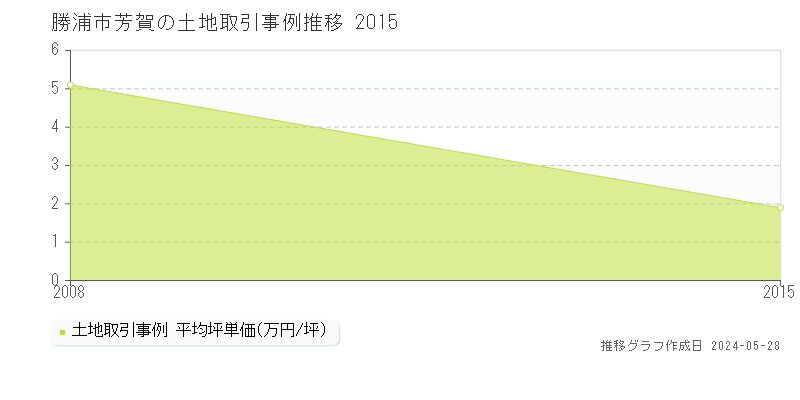 勝浦市芳賀の土地価格推移グラフ 