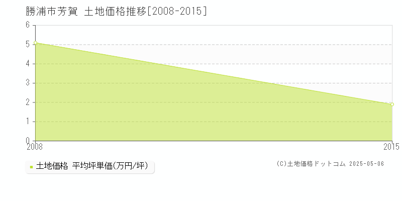 芳賀(勝浦市)の土地価格推移グラフ(坪単価)[2008-2015年]