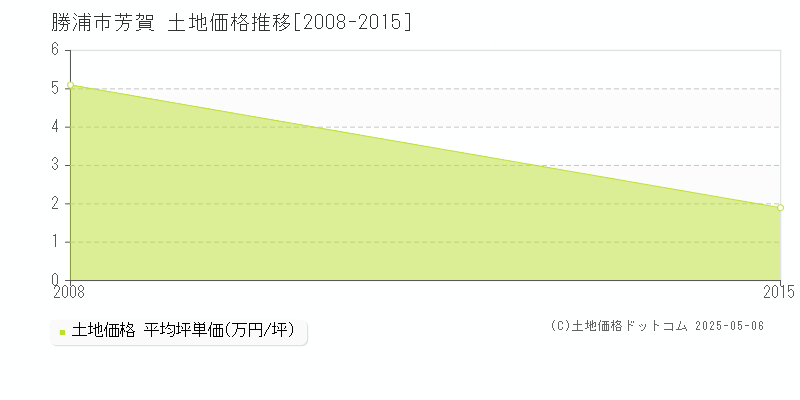 勝浦市芳賀の土地価格推移グラフ 