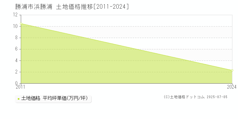 浜勝浦(勝浦市)の土地価格推移グラフ(坪単価)[2011-2024年]