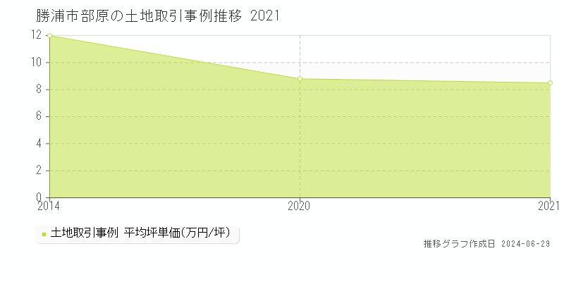 勝浦市部原の土地取引事例推移グラフ 