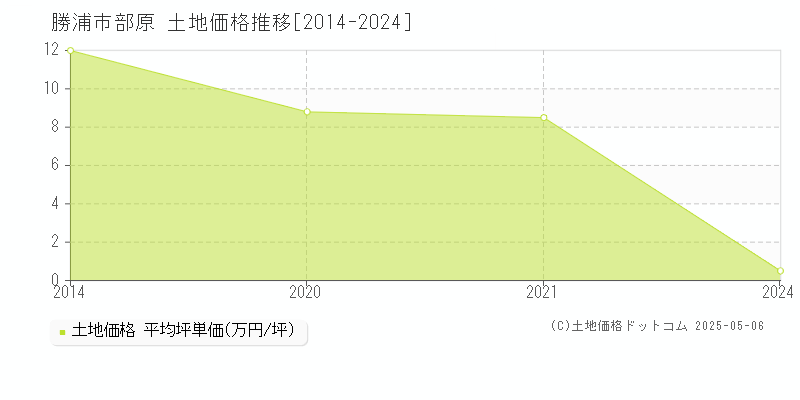 勝浦市部原の土地取引事例推移グラフ 