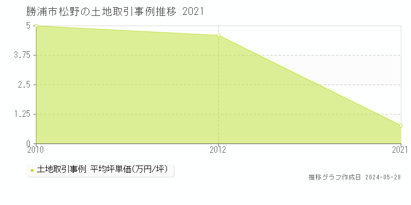 勝浦市松野の土地取引事例推移グラフ 