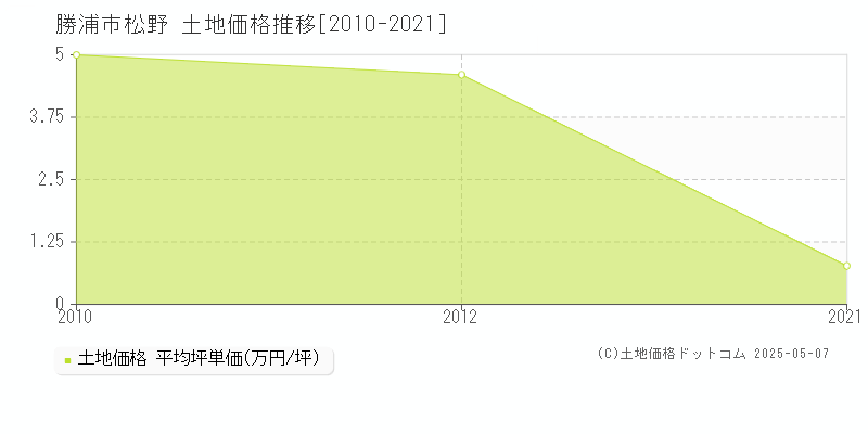 松野(勝浦市)の土地価格推移グラフ(坪単価)[2010-2021年]