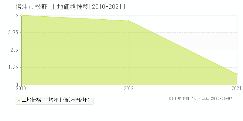 勝浦市松野の土地価格推移グラフ 