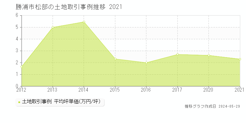 勝浦市松部の土地価格推移グラフ 