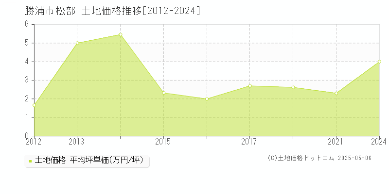 松部(勝浦市)の土地価格推移グラフ(坪単価)[2012-2024年]