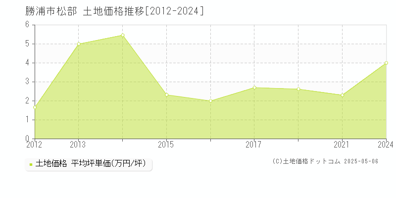 勝浦市松部の土地価格推移グラフ 