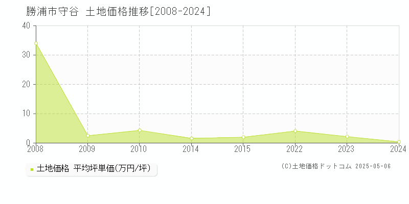 守谷(勝浦市)の土地価格推移グラフ(坪単価)[2008-2024年]