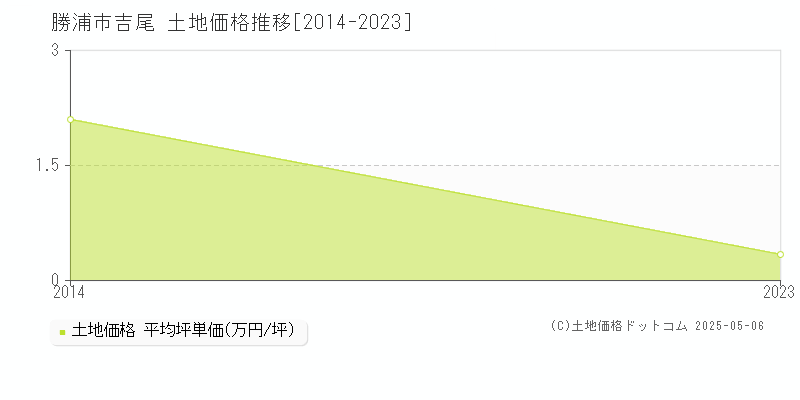 吉尾(勝浦市)の土地価格推移グラフ(坪単価)[2014-2023年]