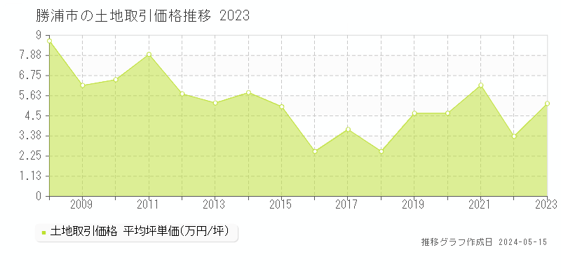 勝浦市全域の土地取引事例推移グラフ 