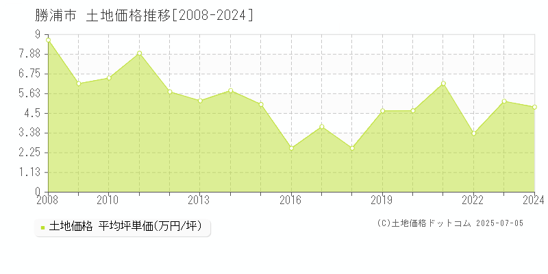 勝浦市(千葉県)の土地価格推移グラフ(坪単価)[2008-2024年]