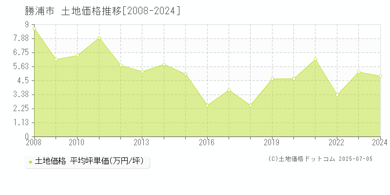 勝浦市の土地取引価格推移グラフ 