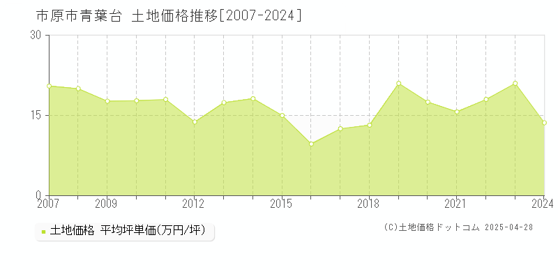 市原市青葉台の土地価格推移グラフ 