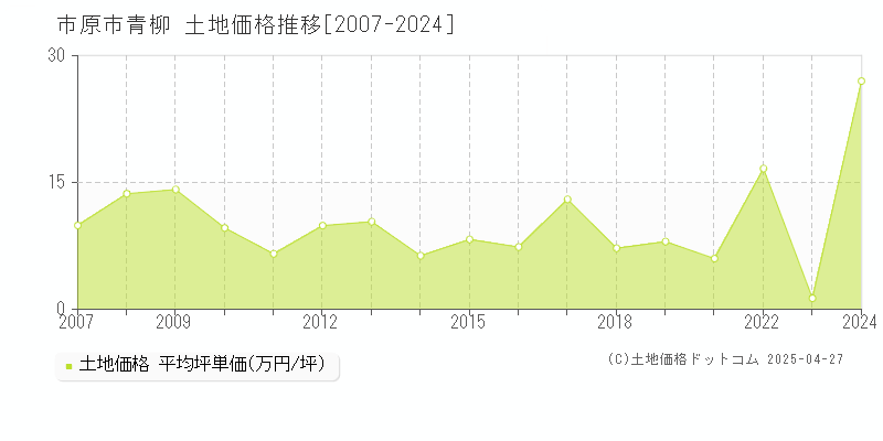 市原市青柳の土地価格推移グラフ 