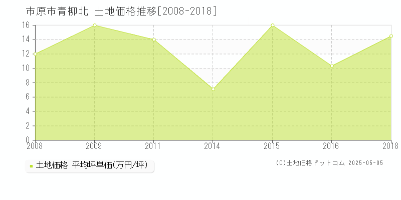 青柳北(市原市)の土地価格推移グラフ(坪単価)[2008-2018年]