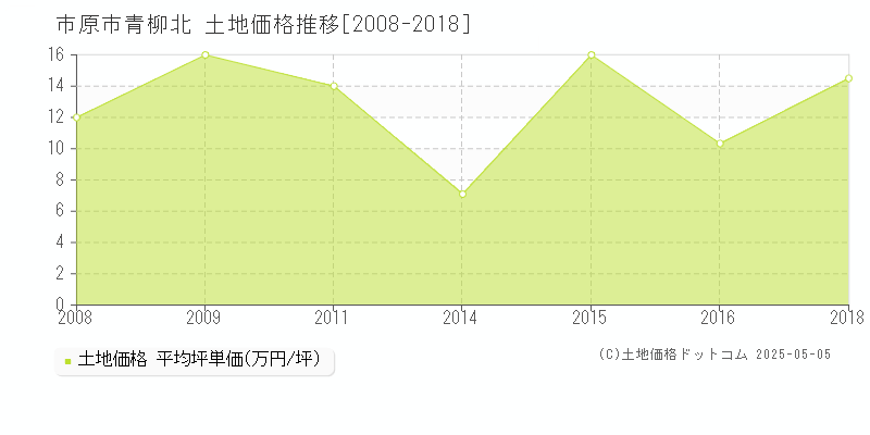 市原市青柳北の土地価格推移グラフ 