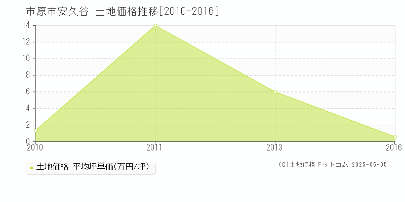 安久谷(市原市)の土地価格推移グラフ(坪単価)[2010-2016年]