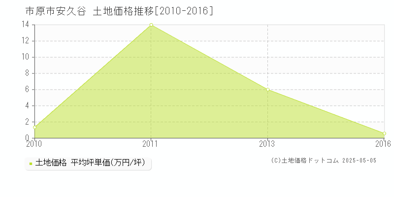 市原市安久谷の土地価格推移グラフ 