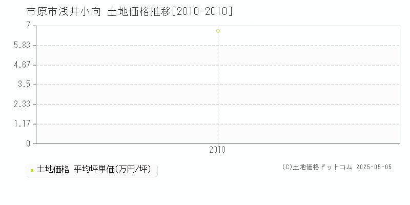 浅井小向(市原市)の土地価格推移グラフ(坪単価)[2010-2010年]