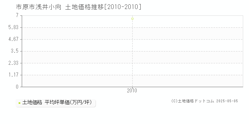 市原市浅井小向の土地価格推移グラフ 