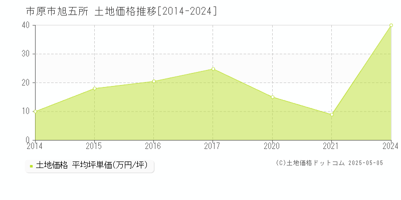 旭五所(市原市)の土地価格推移グラフ(坪単価)[2014-2024年]