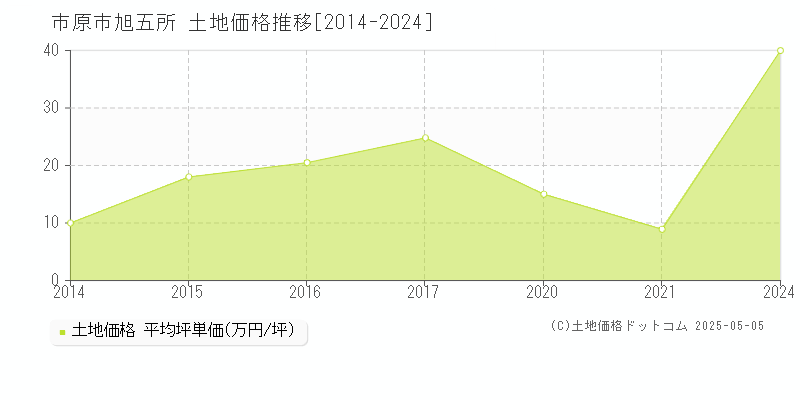 市原市旭五所の土地取引事例推移グラフ 