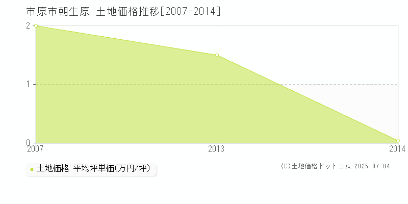 朝生原(市原市)の土地価格推移グラフ(坪単価)[2007-2014年]