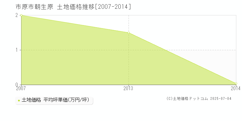 市原市朝生原の土地価格推移グラフ 