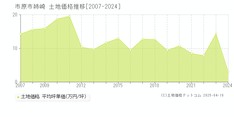 市原市姉崎の土地価格推移グラフ 